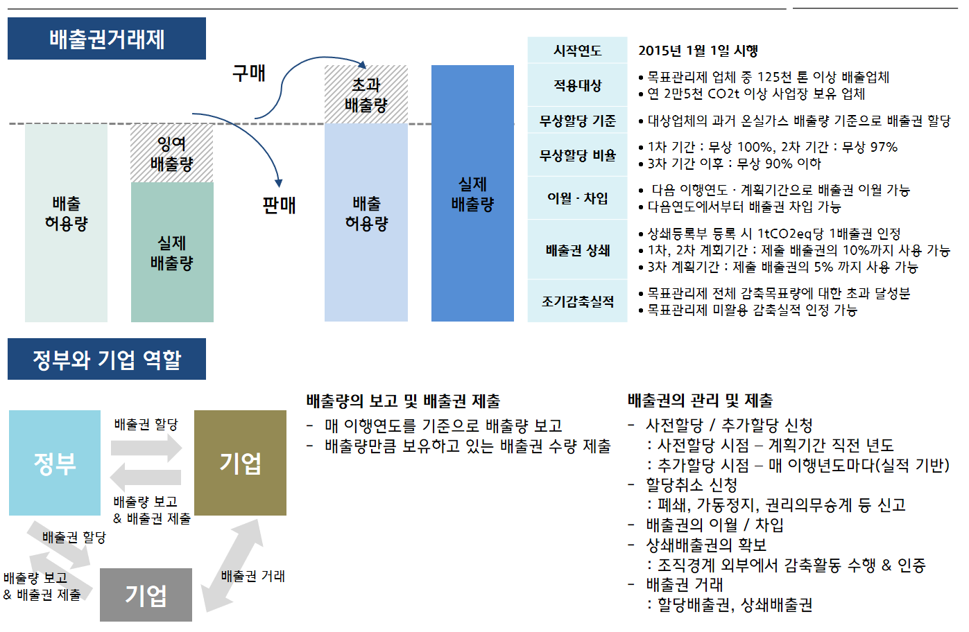 배출권거래제